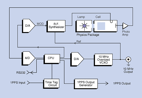 Blokové schema PRS10