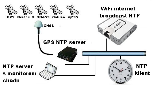 schema použití NTP v Hodináriu