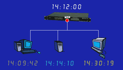 šíření paketů NTP