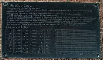 Vysvětlující tTabulka u Strážce času